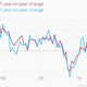 Image for article titled 43—yes, 43—charts that explain how the global economy wobbled forward last month